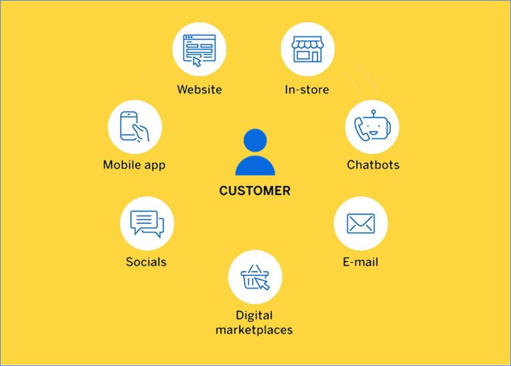 Create an Omni-Channel Shopping Journey