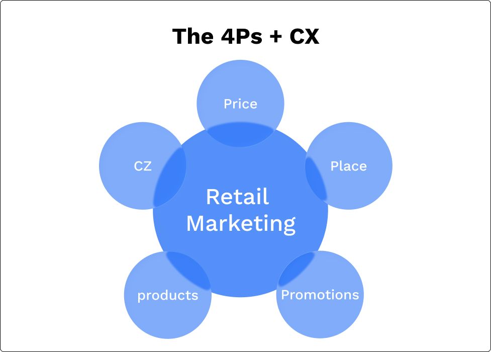 Core Components of a Retail Marketing Strategy (The 4Ps + CX).jpg