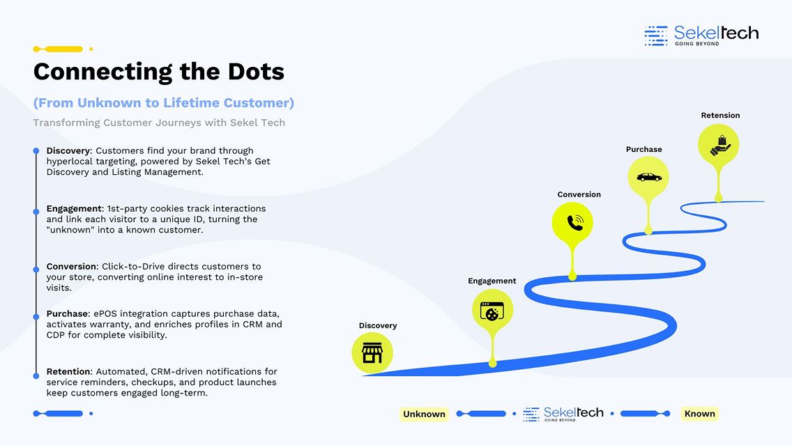 How Sekel Tech Closes the Loop from Discovery → Lead → Sale