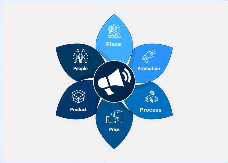 How the 6 P’s Shape Effective Retail Marketing Strategies