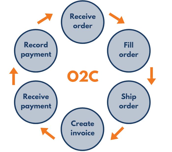 Order-to-Cash (O2C) Process