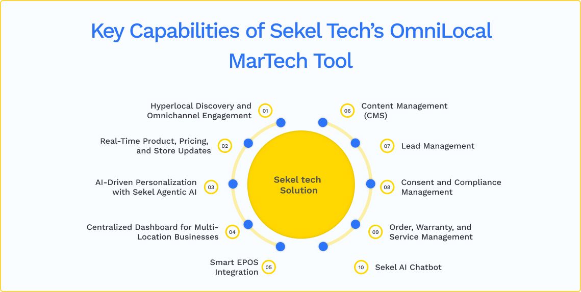 Sekel Tech - Leading the Way with OmniLocal MarTech Tools