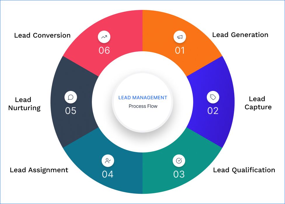 Stages of Real Estate Lead Management
