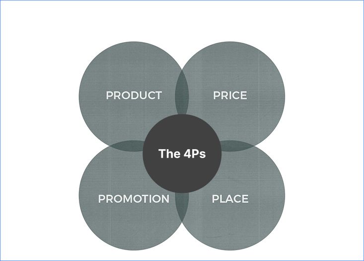 The Four Ps of Automotive Marketing