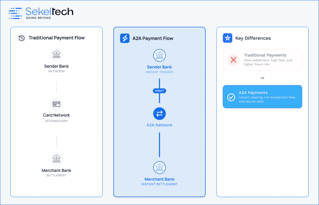 What Is an A2A Payment