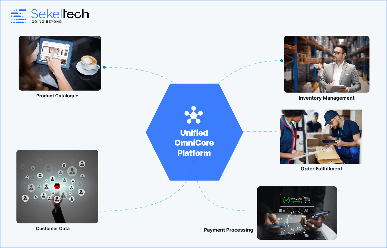 What is an eCommerce Platform